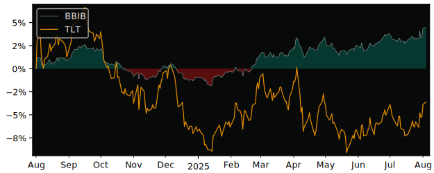 Total Return of J.P. Morgan versus its related sector ETF TLT