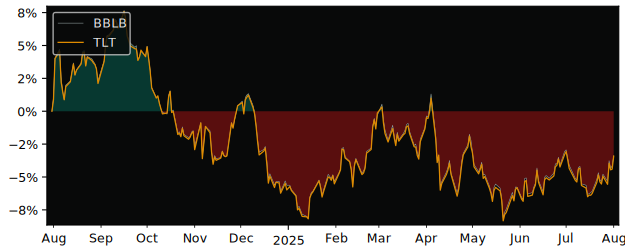 Total Return of J.P. Morgan Exchange versus its related sector ETF TLT