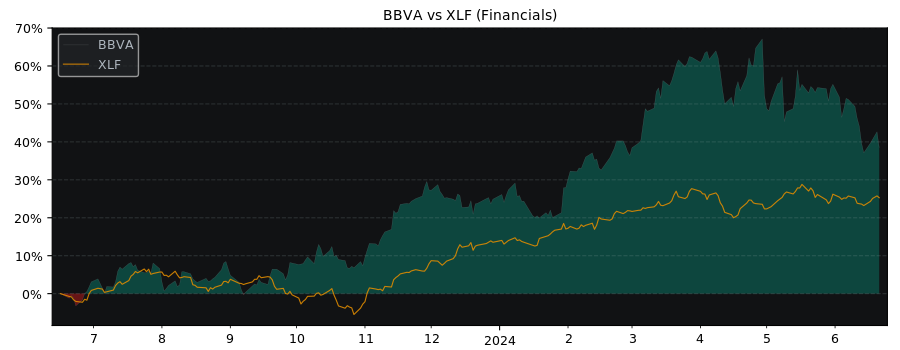 Compare Banco Bilbao Viscaya Ar.. with its related Sector/Index XLF