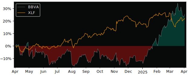 Compare Banco Bilbao Viscaya Ar.. with its related Sector/Index XLF