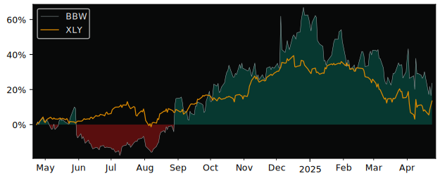 Compare Build-A-Bear Workshop with its related Sector/Index XLY