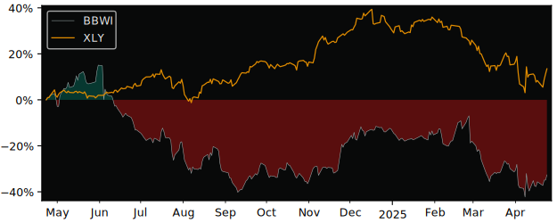 Compare Bath & Body Works with its related Sector/Index XLY