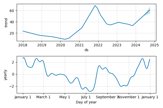 Drawdown / Underwater Chart for Bath & Body Works (BBWI) - Stock Price & Dividends