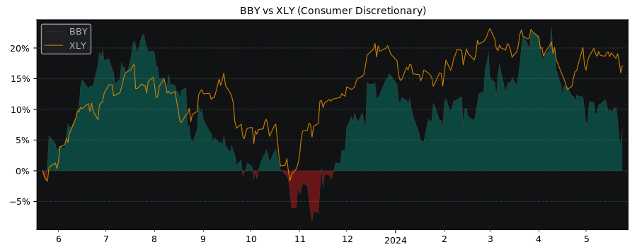 Compare Best Buy Co. with its related Sector/Index XLY