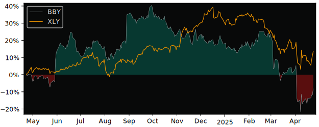 Compare Best Buy Co. with its related Sector/Index XLY