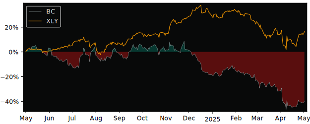 Compare Brunswick with its related Sector/Index XLY