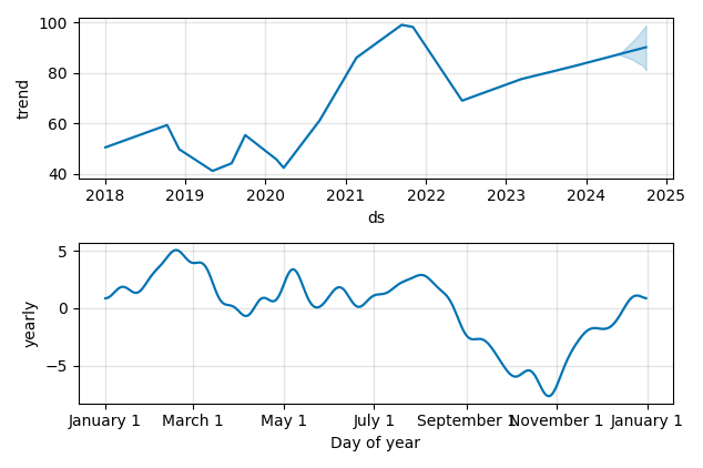 Drawdown / Underwater Chart for Brunswick (BC) - Stock Price & Dividends