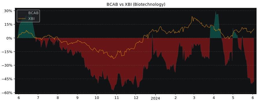 Compare Bioatla Inc with its related Sector/Index XBI