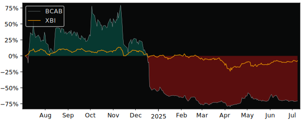 Compare Bioatla Inc with its related Sector/Index XBI