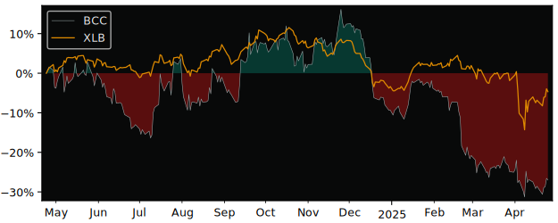 Compare Boise Cascad Llc with its related Sector/Index XLB