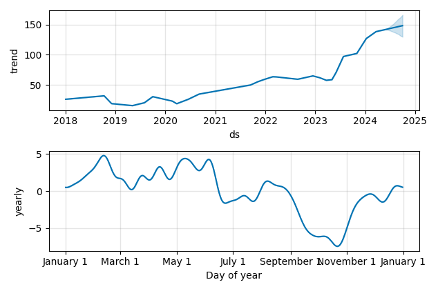 Drawdown / Underwater Chart for Boise Cascad Llc (BCC) - Stock Price & Dividends
