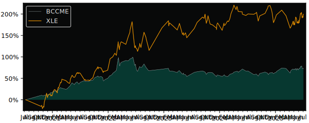 Total Return of UBS (Irl) Fund versus its related sector ETF XLE