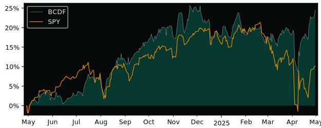 Compare overall performance (total returns) of Listed Funds Trust with its related sector ETF SPY