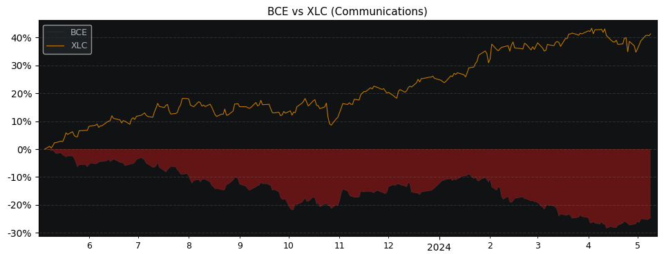 Compare BCE with its related Sector/Index XLC