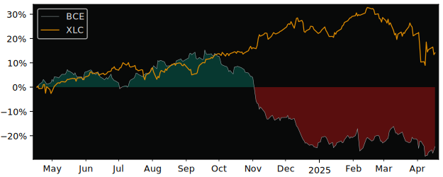 Compare BCE with its related Sector/Index XLC