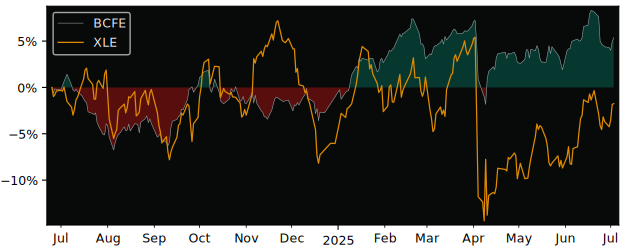 Total Return of UBS (Irl) Fund versus its related sector ETF XLE