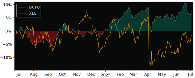 Total Return of UBS (Irl) Fund versus its related sector ETF XLE