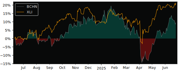 Total Return of Burckhardt Compression versus its related sector ETF XLI