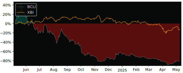 Compare overall performance (total returns) of Brainstorm Cell with its related sector ETF XBI