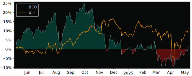 Compare Brinks Company with its related Sector/Index XLI