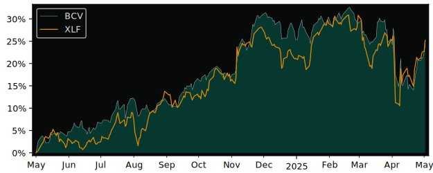 Compare overall performance (total returns) of Bancroft Fund Limited with its related sector ETF XLF