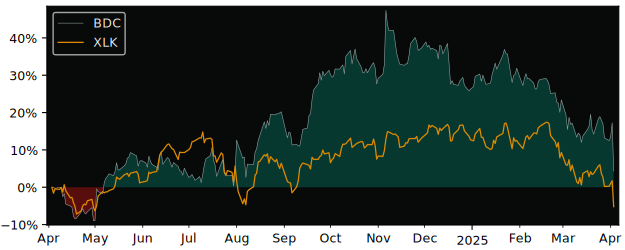 Compare Belden with its related Sector/Index XLK