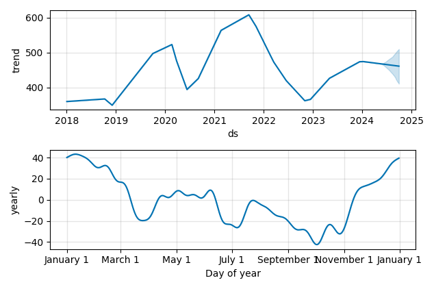 Drawdown / Underwater Chart for Barratt Developments PLC (BDEV) - Stock & Dividends