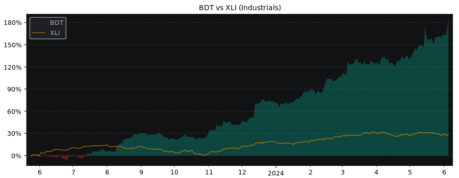 Compare Bird Construction with its related Sector/Index XLI