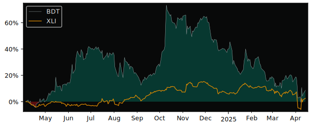 Compare Bird Construction with its related Sector/Index XLI