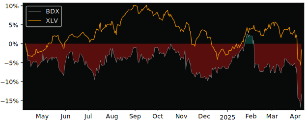 Compare Becton Dickinson and Co.. with its related Sector/Index XLV