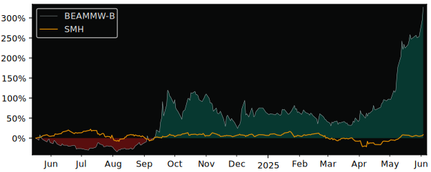 Total Return of Beammwave versus its related sector ETF SMH