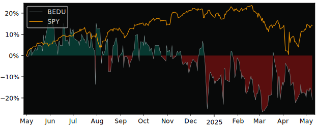 Compare overall performance (total returns) of Bright Scholar with its related sector ETF SPY