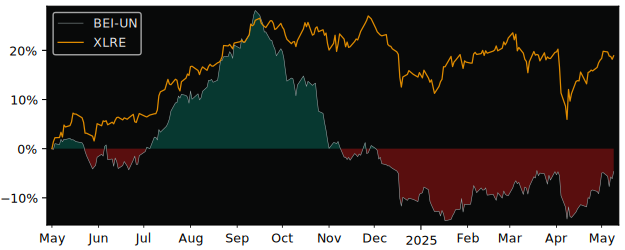 Compare overall performance (total returns) of Boardwalk Real Estate with its related sector ETF XLRE
