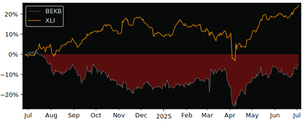 Total Return of NV Bekaert versus its related sector ETF XLI