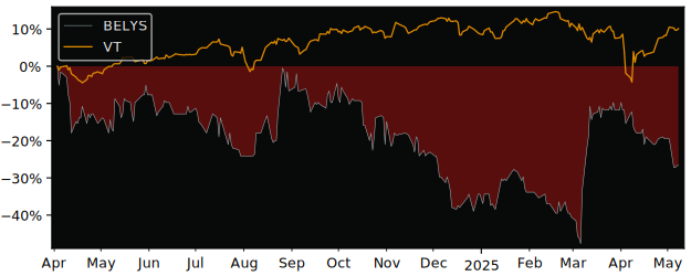 Compare overall performance (total returns) of Belysse with its related sector ETF VT