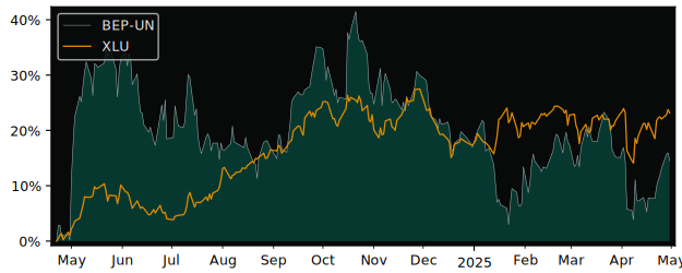 Compare overall performance (total returns) of Brookfield Renewable with its related sector ETF XLU