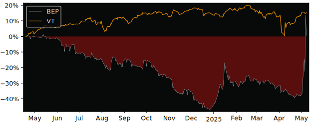 Compare overall performance (total returns) of Biomass with its related sector ETF VT