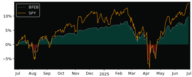 Total Return of Innovator SP500 Buffer versus its related sector ETF SPY