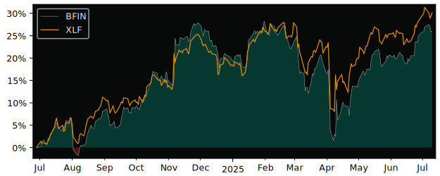 Total Return of Brompton North versus its related sector ETF XLF