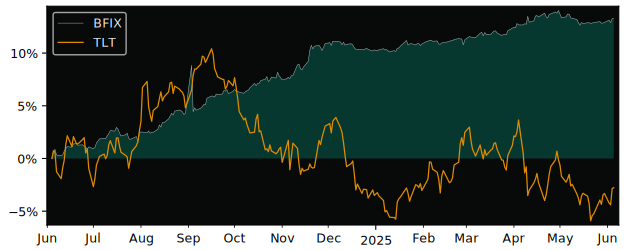 Total Return of Build Funds Trust versus its related sector ETF TLT