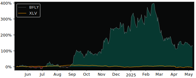 Compare overall performance (total returns) of Butterfly Network with its related sector ETF XLV