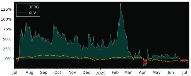 Total Return of Bullfrog AI Holdings versus its related sector ETF XLV