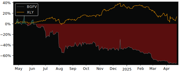 Compare Big 5 Sporting Goods with its related Sector/Index XLY