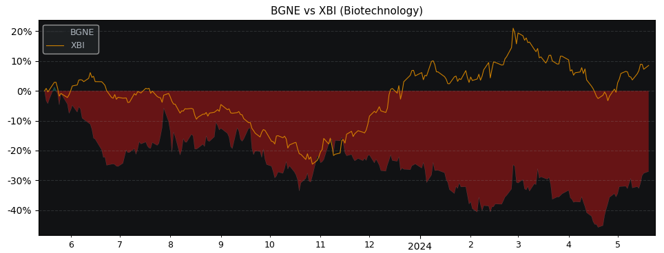 Compare BeiGene with its related Sector/Index XBI
