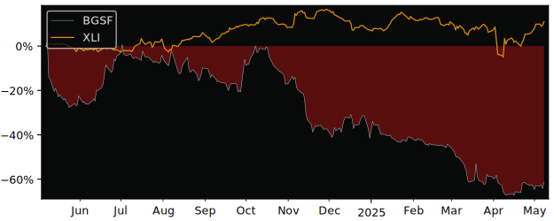 Compare overall performance (total returns) of BG Staffing with its related sector ETF XLI