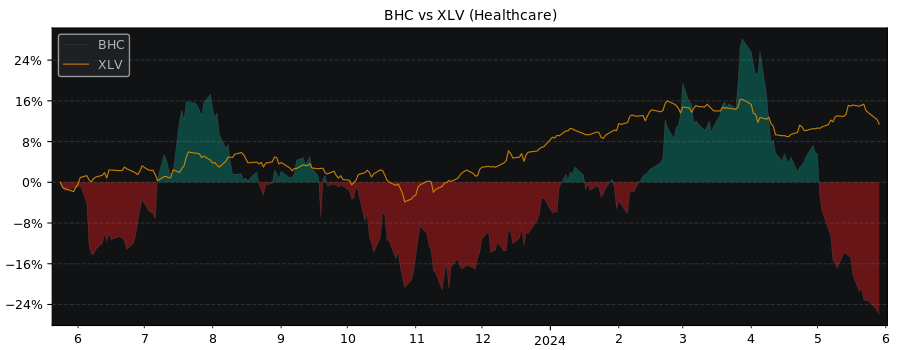 Compare Bausch Health Companies with its related Sector/Index XLV