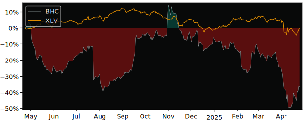 Compare Bausch Health Companies with its related Sector/Index XLV