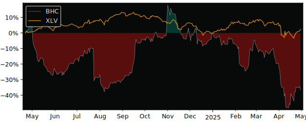 Compare overall performance (total returns) of Bausch Health with its related sector ETF XLV