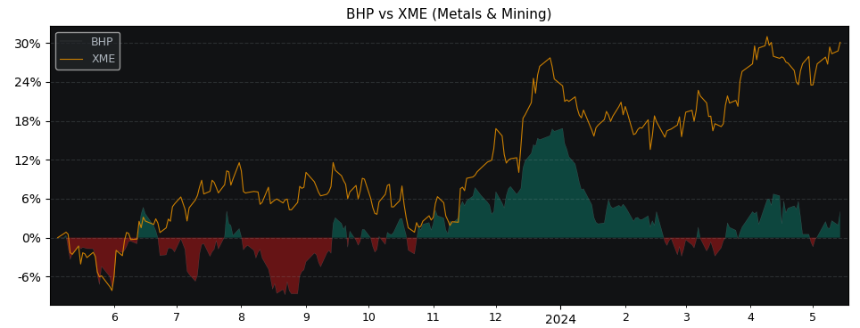 Compare BHP Group Limited with its related Sector/Index XME