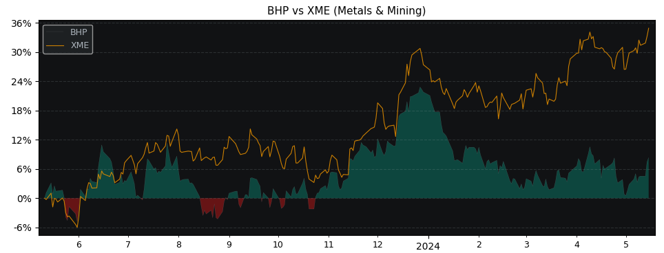 Compare BHP Group Limited with its related Sector/Index XME